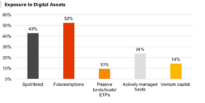 The Relationship Between Traditional Hedge Funds and Digital Assets