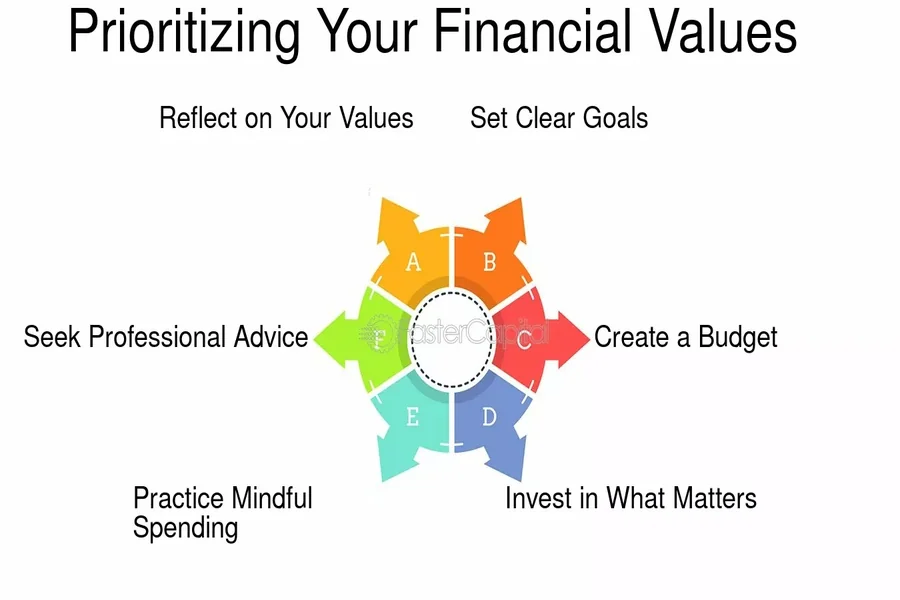 Practical Steps to Align Money With Your Values Practical Steps